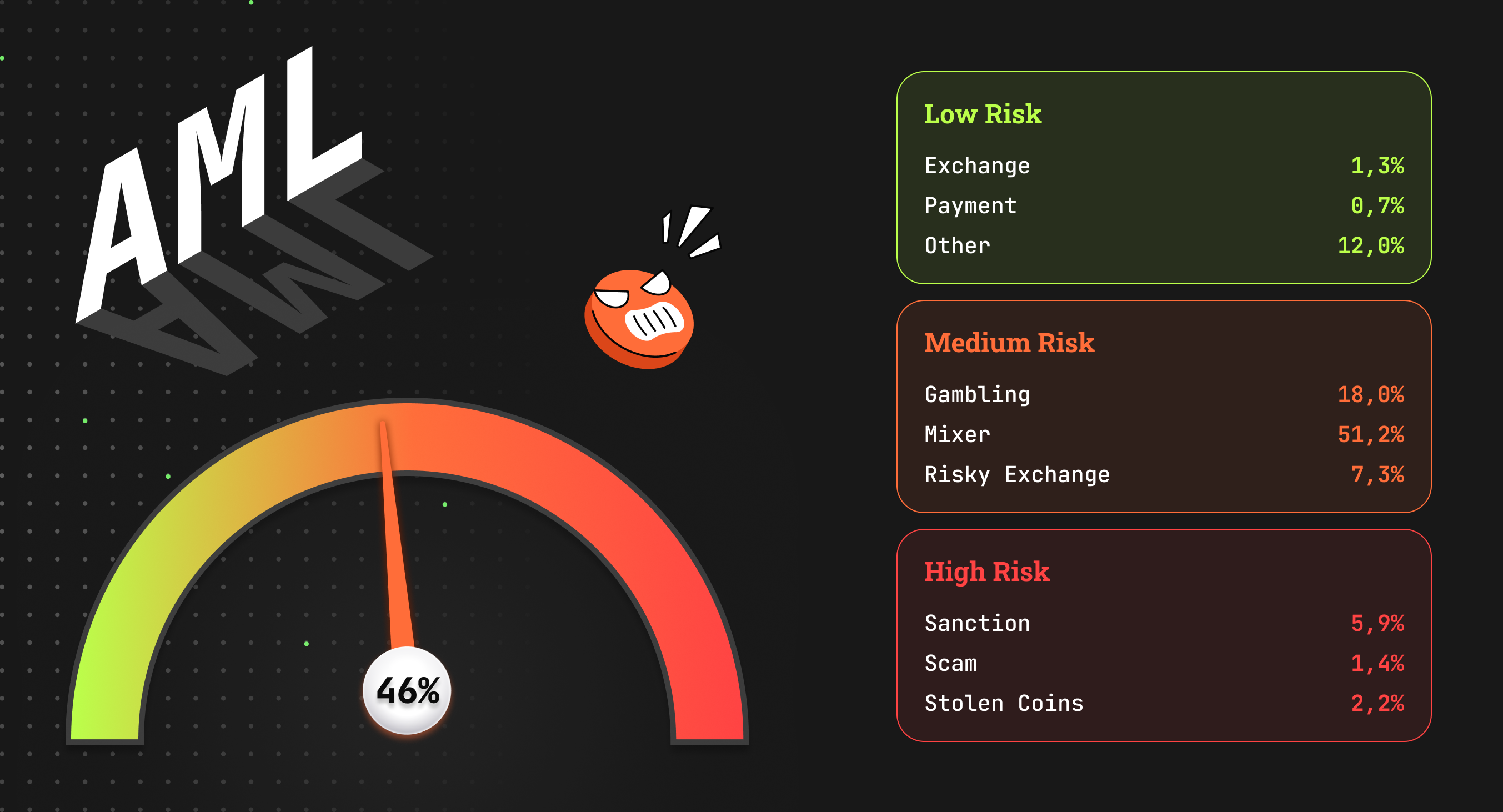 AML kontrolünde orta risk
